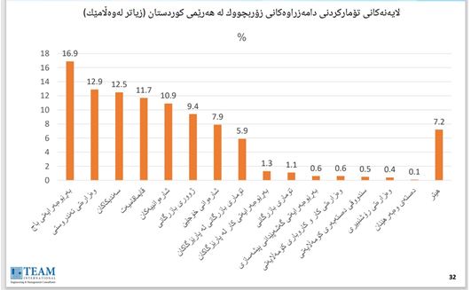 چارتی دووەم: لایەنەکانی پێویست بۆ تۆماری بزنسی بچووک